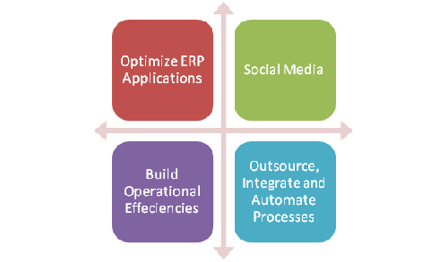 ERP