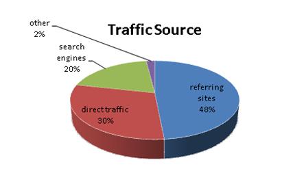 Traffic Source