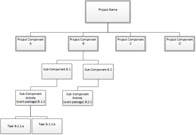 Developing an Effective Work Breakdown Structure (WBS) - Gina Abudi